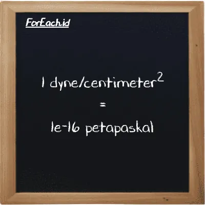 1 dyne/centimeter<sup>2</sup> setara dengan 1e-16 petapaskal (1 dyn/cm<sup>2</sup> setara dengan 1e-16 PPa)